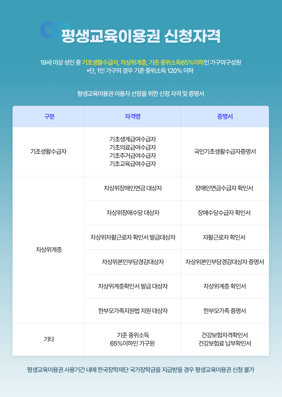 평생교육바우처 신청 자격 19세 이상 성인중 기초생활수급자, 차상위계층, 기준 중위소득 65%이하인 가구의 구성원. 1인가구경우 중위소득 120%이하