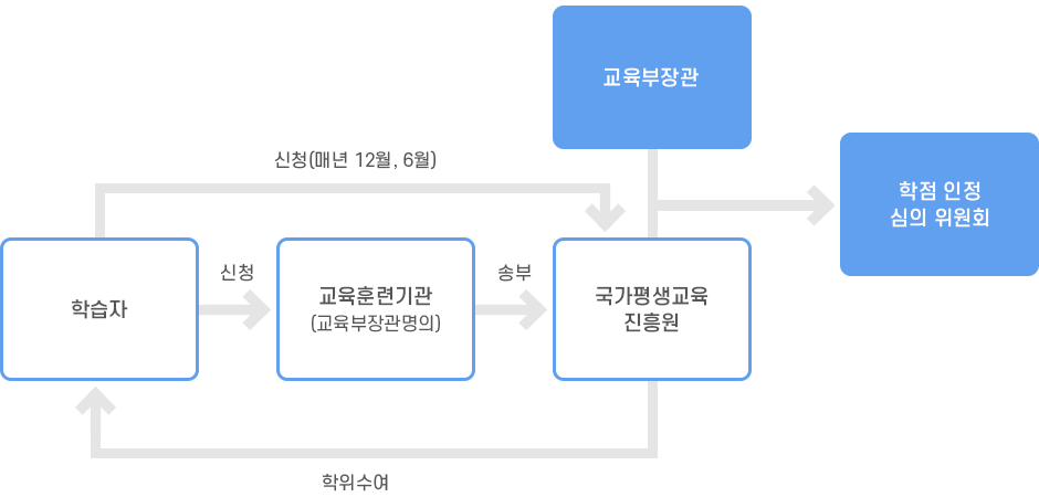 학위신청안내